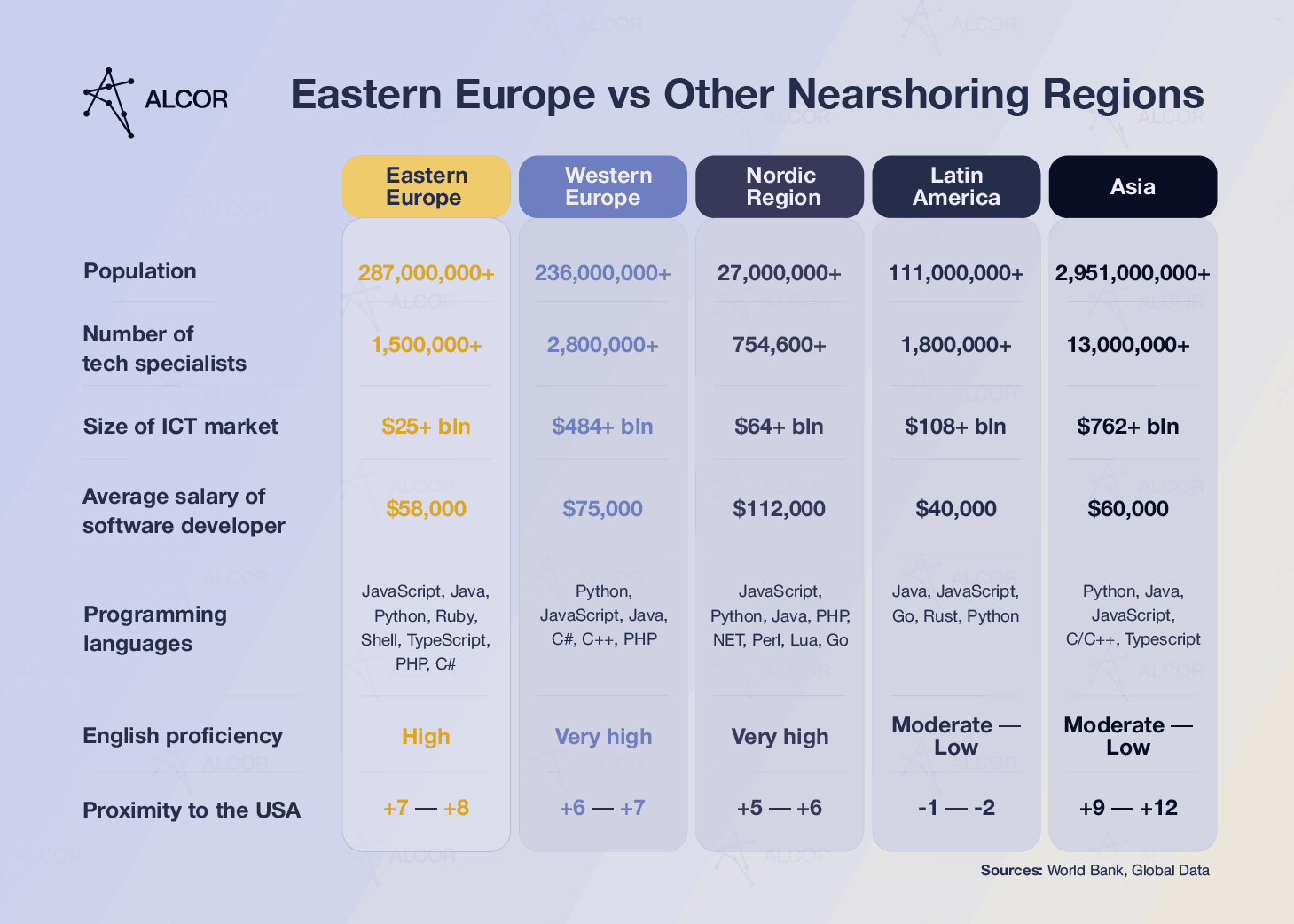 eastern-europe-vs-other-nearshoring-regions