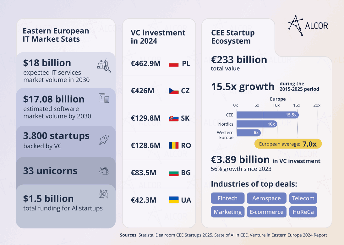 Eastern European IT market: Funding, Investment, Startup ecosystem stats