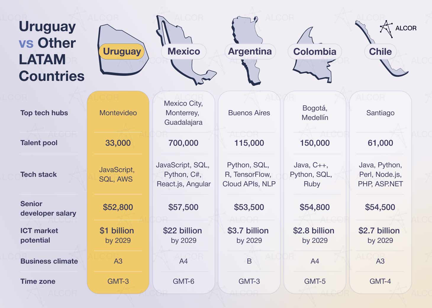 Uruguay-vs-Other-LATAM-Countries