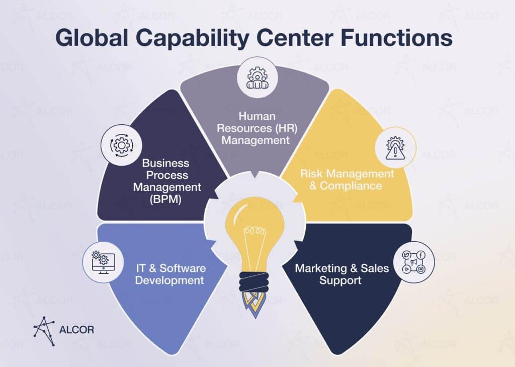 global-capability-center-functions