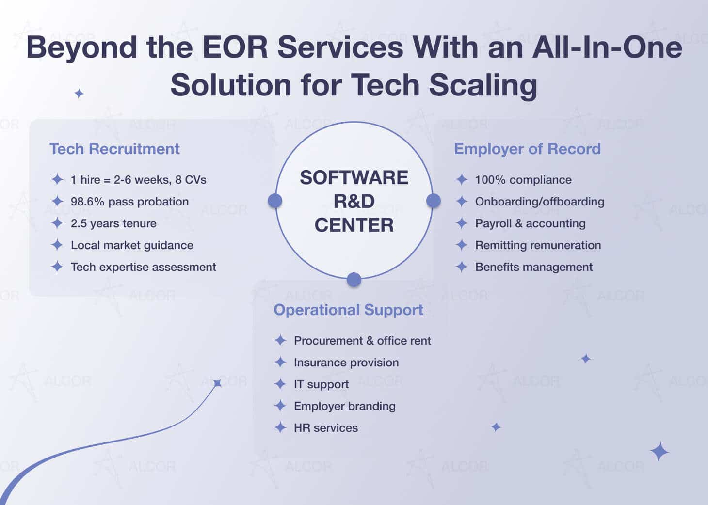 Software R&D center components: EOR, recruiting, operational support