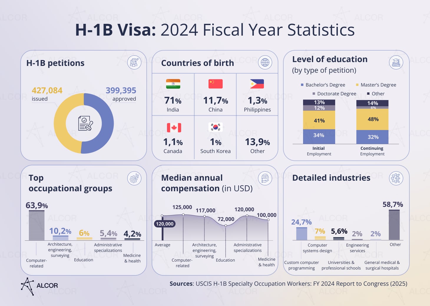 H-1B Visa 2024 FY Statistics