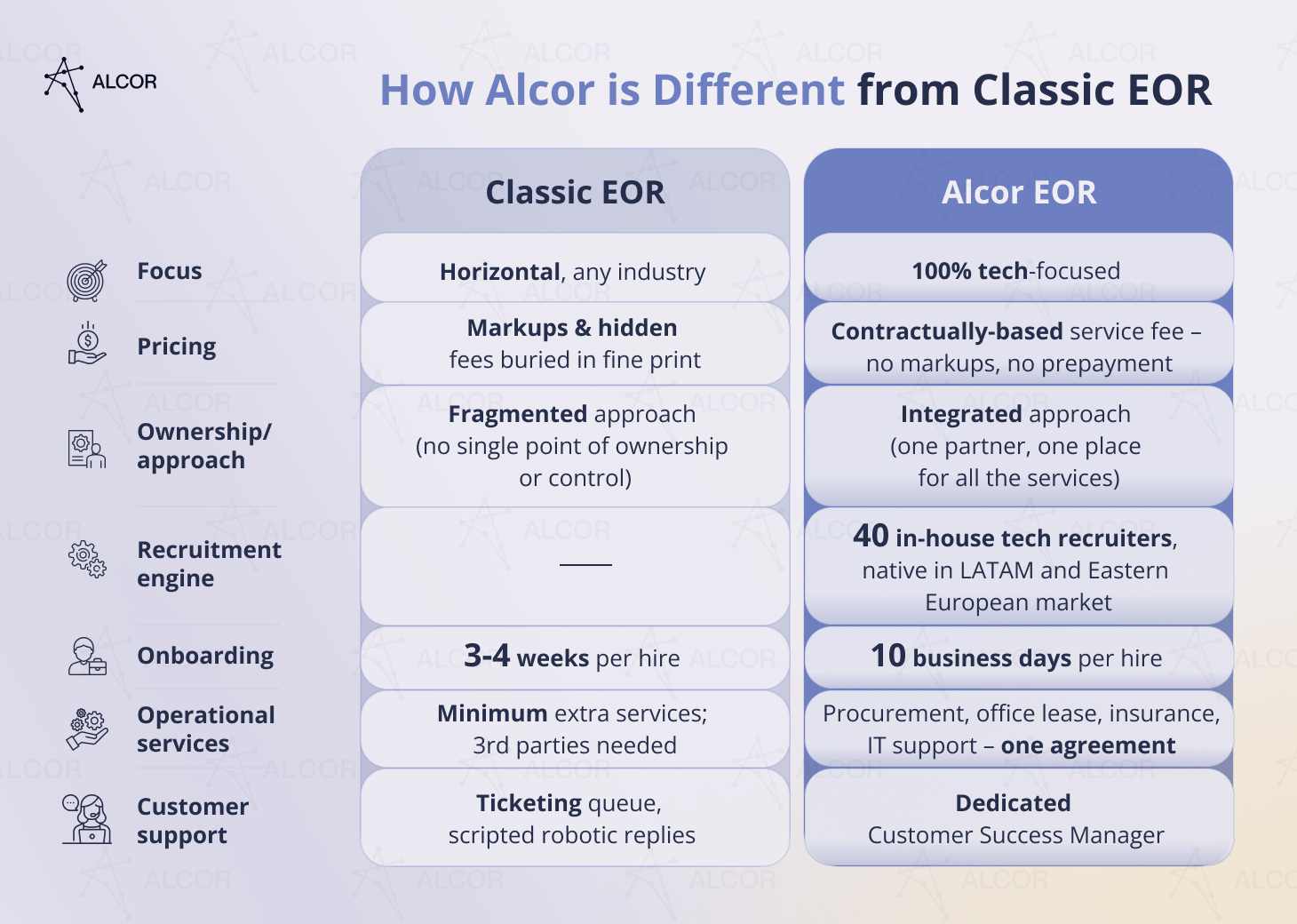 How Alcor is different from classic EOR