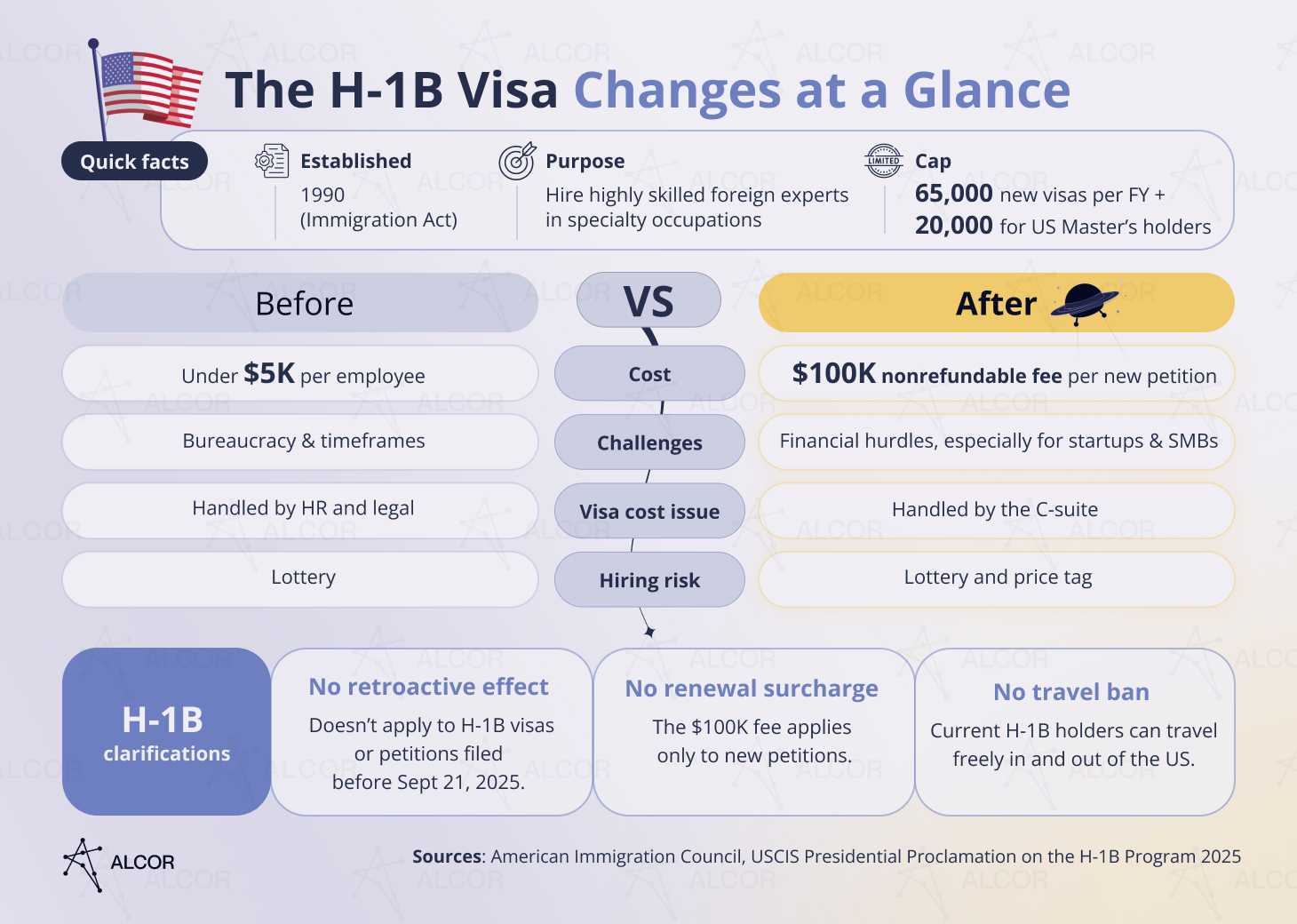 The H-1B Visa Changes at a Glance