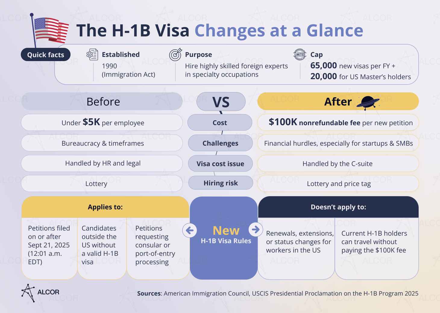 The H-1B Visa Changes at a Glance