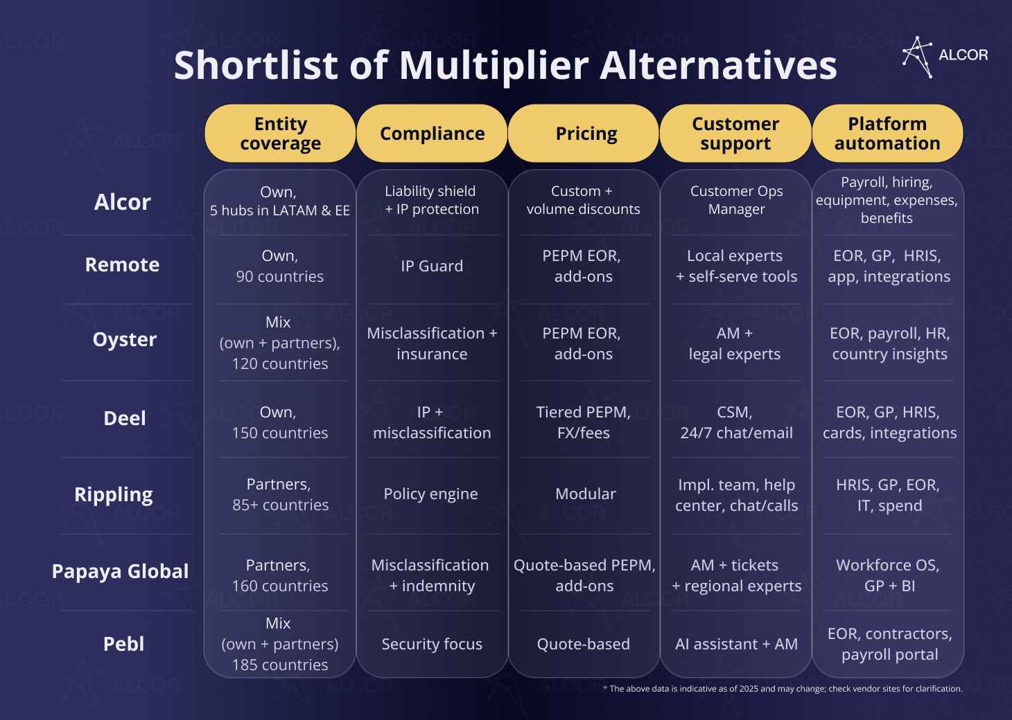 Shortlist of Multiplier Alternatives